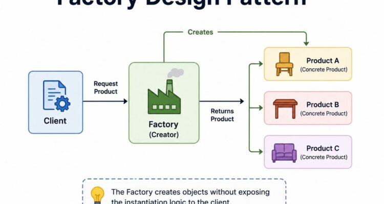 Factory Design Pattern
