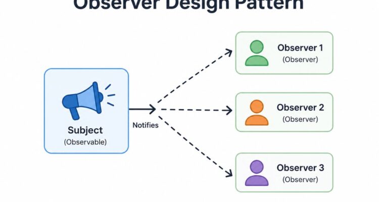 Observer Design Pattern