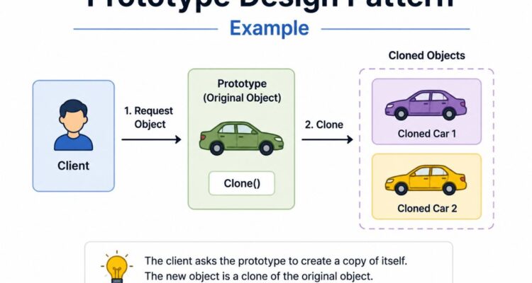 Prototype Design Pattern Example